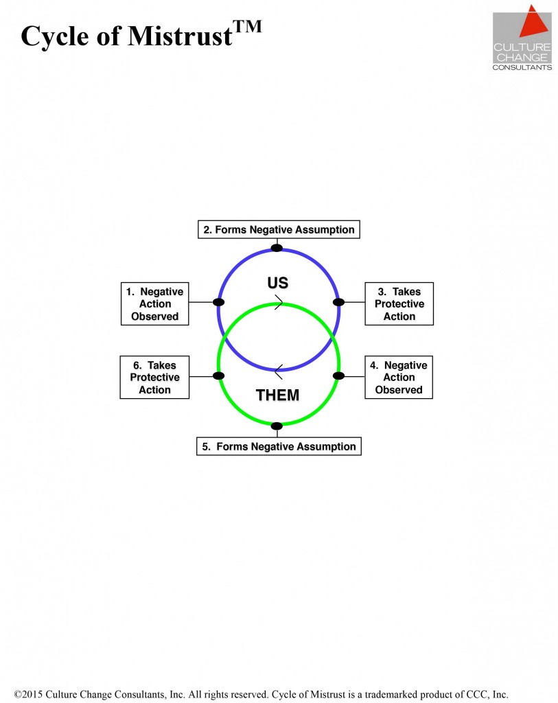 Cycle of Mistrust