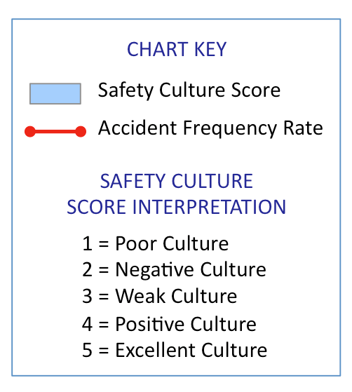 Safety Culture Score Chart Key